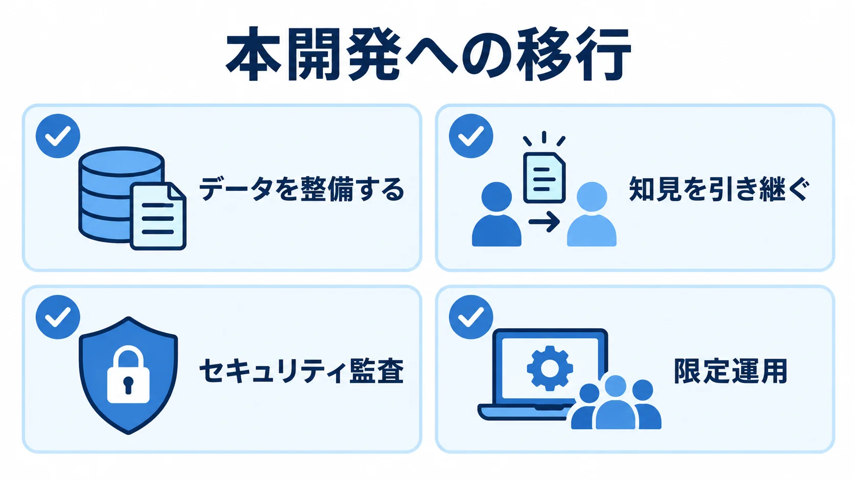 PoCから本開発へ移行する前の準備項目 本開発への移行前に確認するデータ整備、知見の引き継ぎ、セキュリティ監査、限定運用を示す図。
