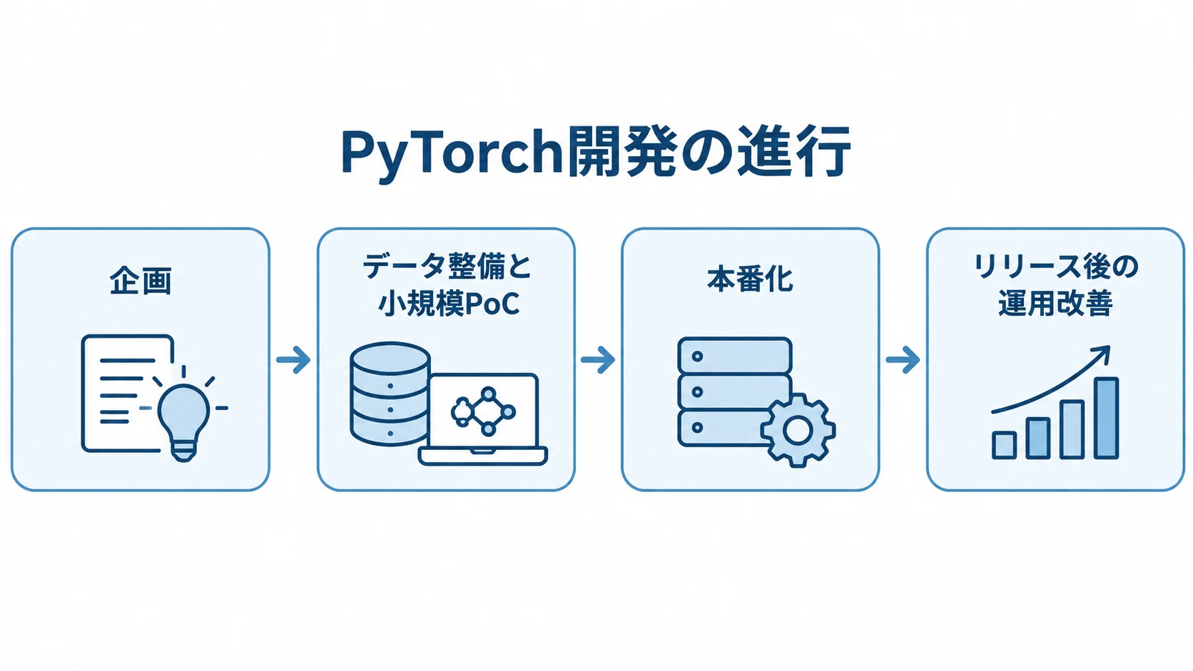 企画、データ整備と小規模PoC、本番化、リリース後の運用改善へ進むPyTorch開発の流れを示した図