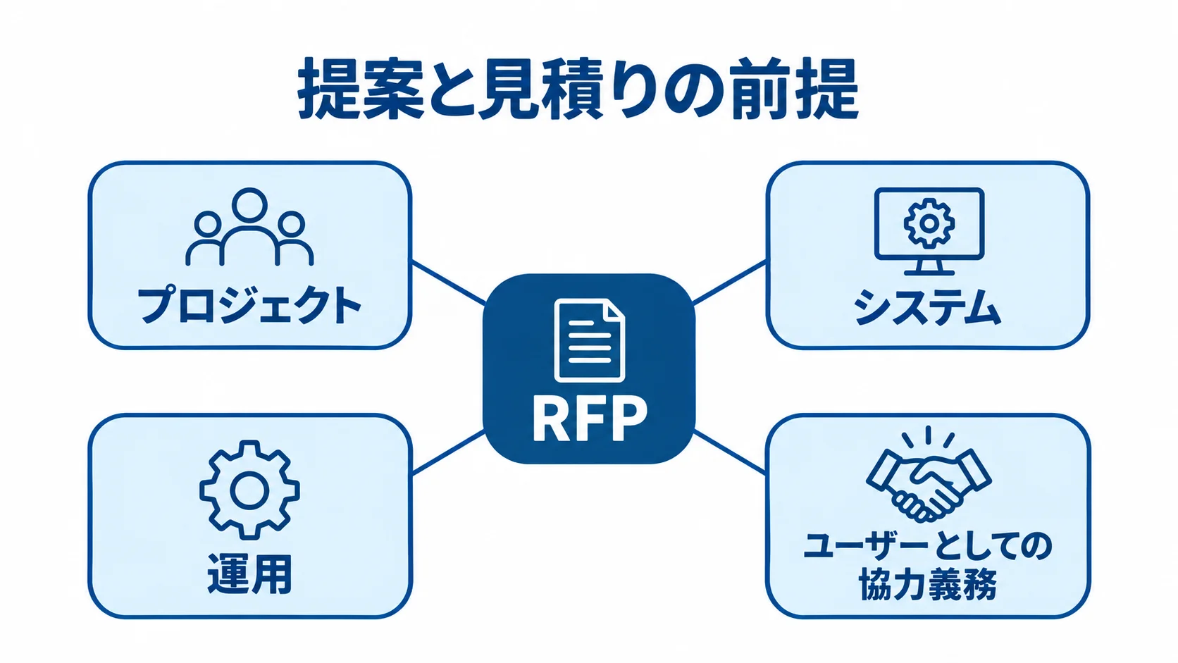 中央のRFPからプロジェクト、システム、運用、ユーザー協力義務へつながる図
