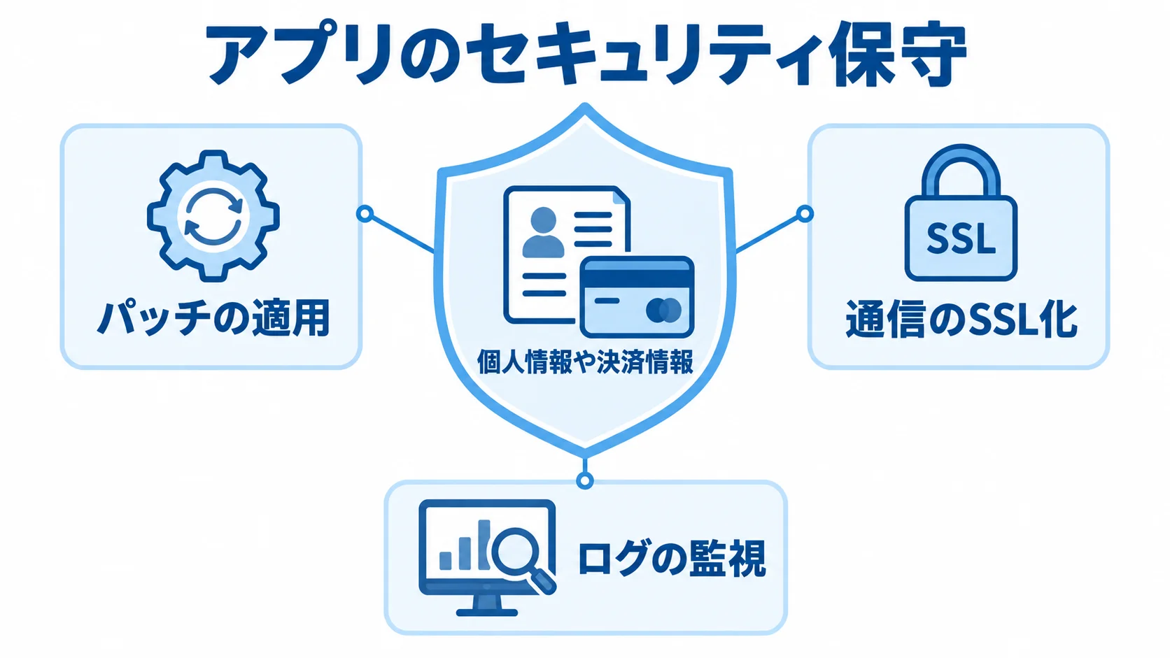 アプリの情報を守るセキュリティ保守の要素 個人情報や決済情報を、パッチ適用、SSL化、ログ監視で守る構成を示す図解。