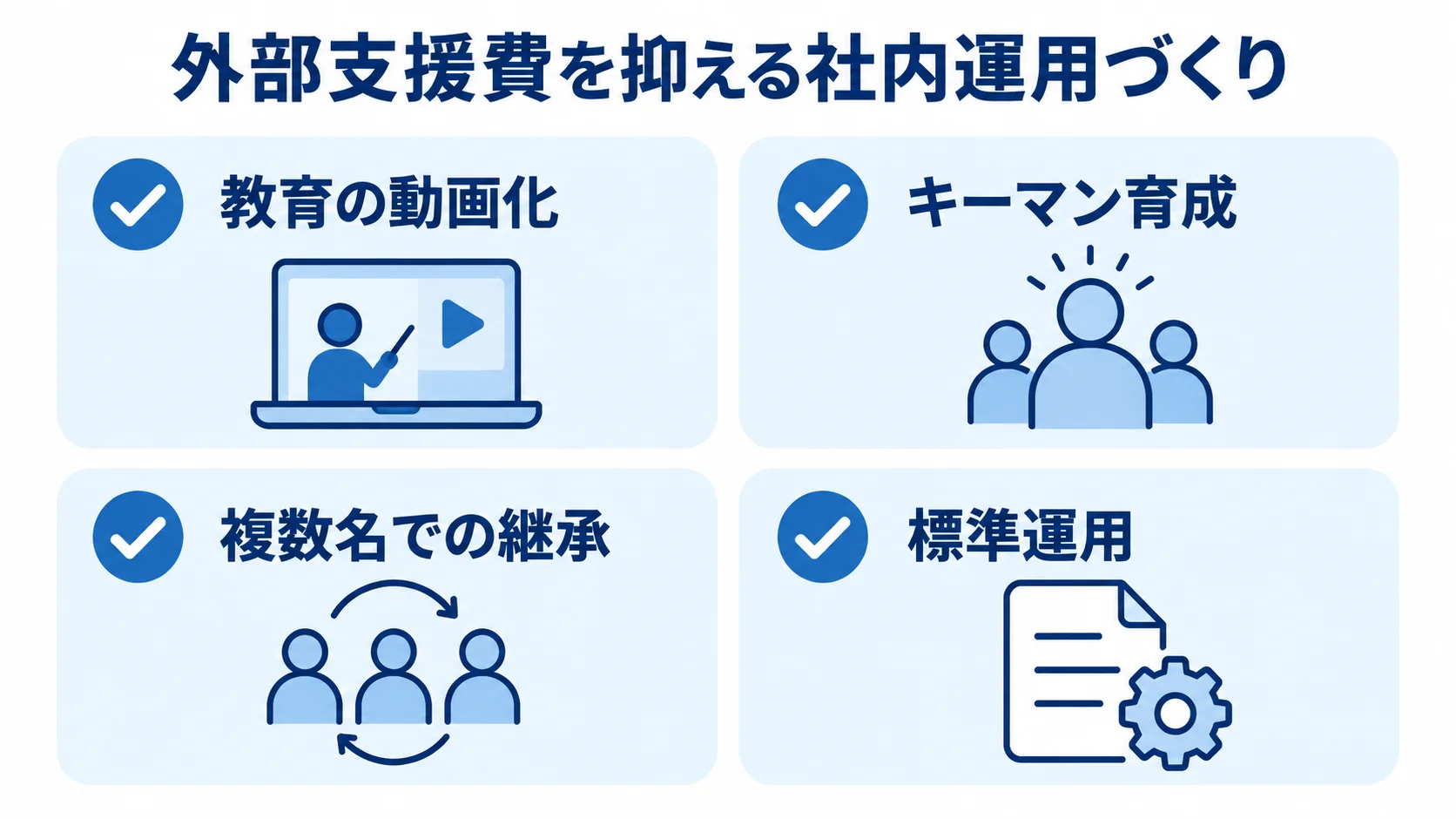 外部支援費を抑える社内運用の工夫を示す図 外部支援費を抑える工夫として教育の動画化、キーマン育成、複数名での継承、標準運用を並べた図