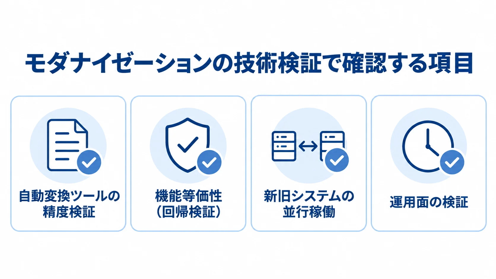 モダナイゼーションの技術検証で確認する項目 自動変換ツールの精度検証、機能等価性、新旧システムの並行稼働、運用面の検証を並べたチェックリスト図