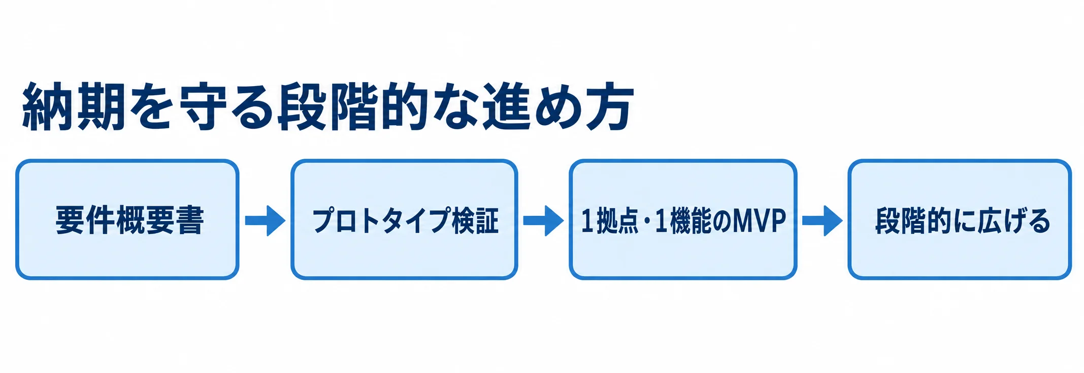 TMSリニューアルの実務的な進め方 要件概要書の準備からプロトタイプ検証、1拠点・1機能のMVP、段階的な展開へ進む流れ図。