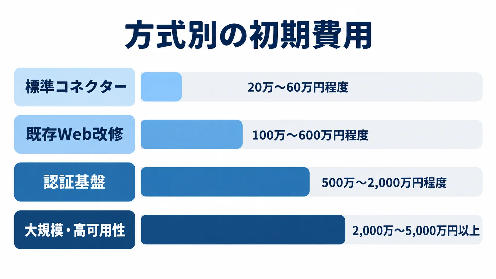 標準コネクター、既存Web改修、認証基盤、大規模・高可用性の初期費用レンジを比べる図。