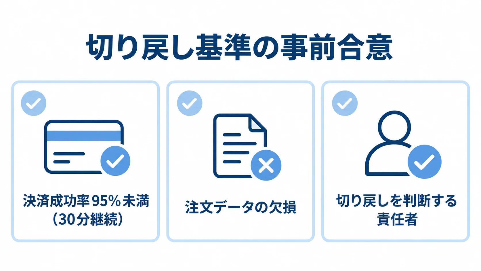 カットオーバー時の切り戻し条件と判断責任者 決済成功率の低下と注文データの欠損を切り戻し条件として示し、判断責任者を定める図解。