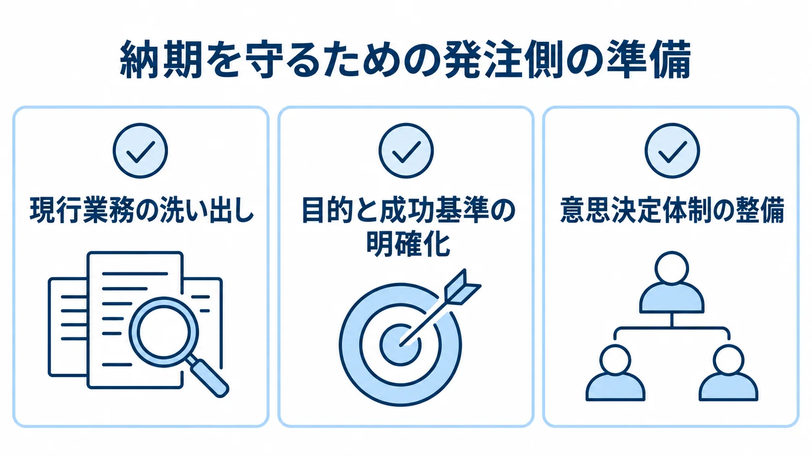 納期遅延を防ぐ発注側の3つの準備 納期を守るために発注側で行う現行業務の洗い出し、目的と成功基準の明確化、意思決定体制の整備を示したチェックリスト。