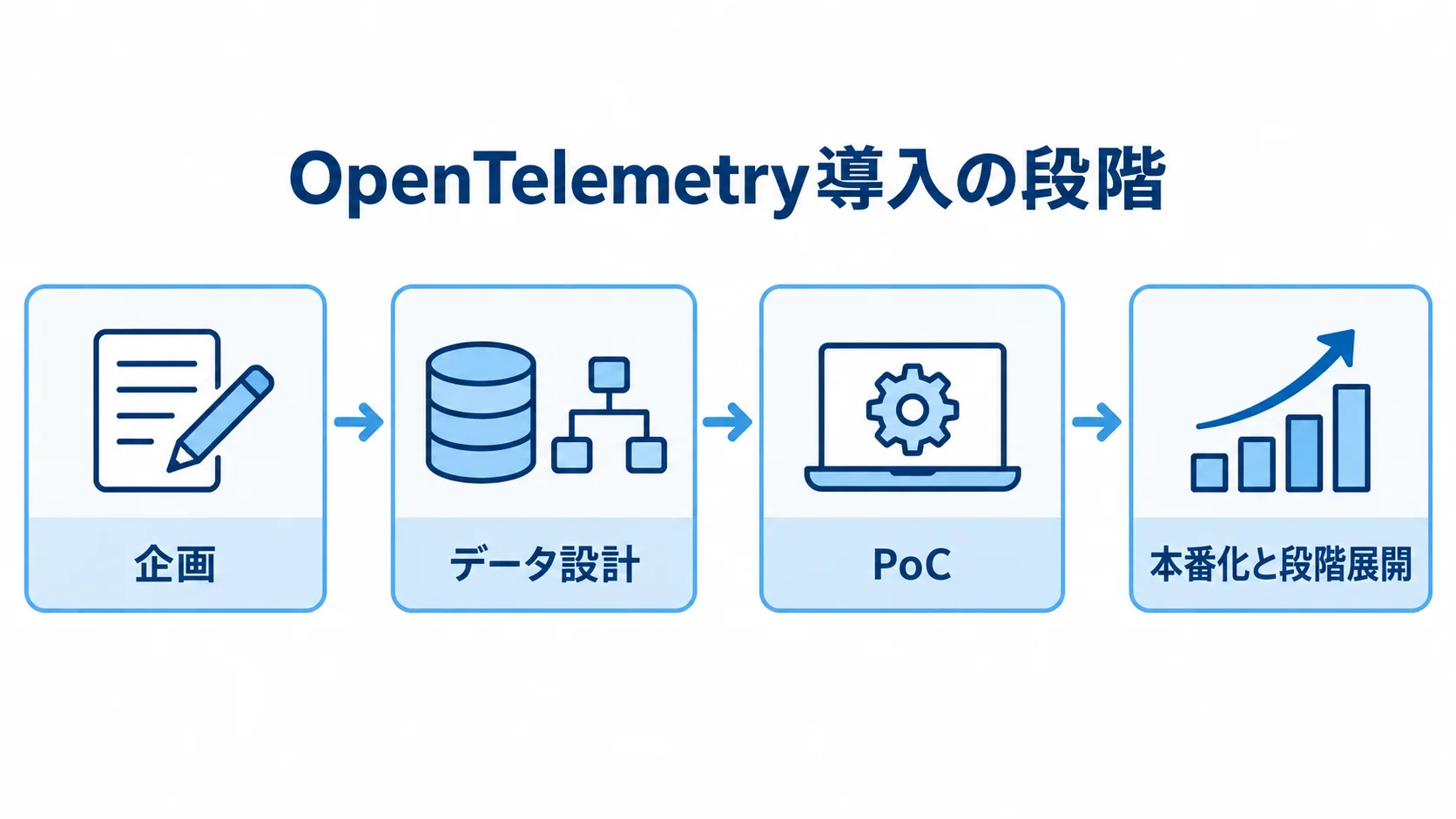 OpenTelemetry導入の段階を示すタイムライン 企画からデータ設計、PoC、本番化と段階展開へ進む導入手順の図解。