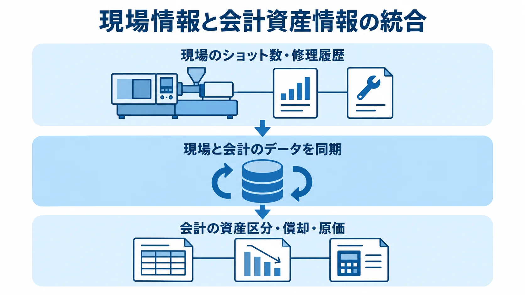 Mold Oneがつなぐ現場情報と会計情報 現場のショット数や修理履歴から、現場と会計のデータ同期を通じて、会計上の資産区分や償却、原価へつながる3層図。