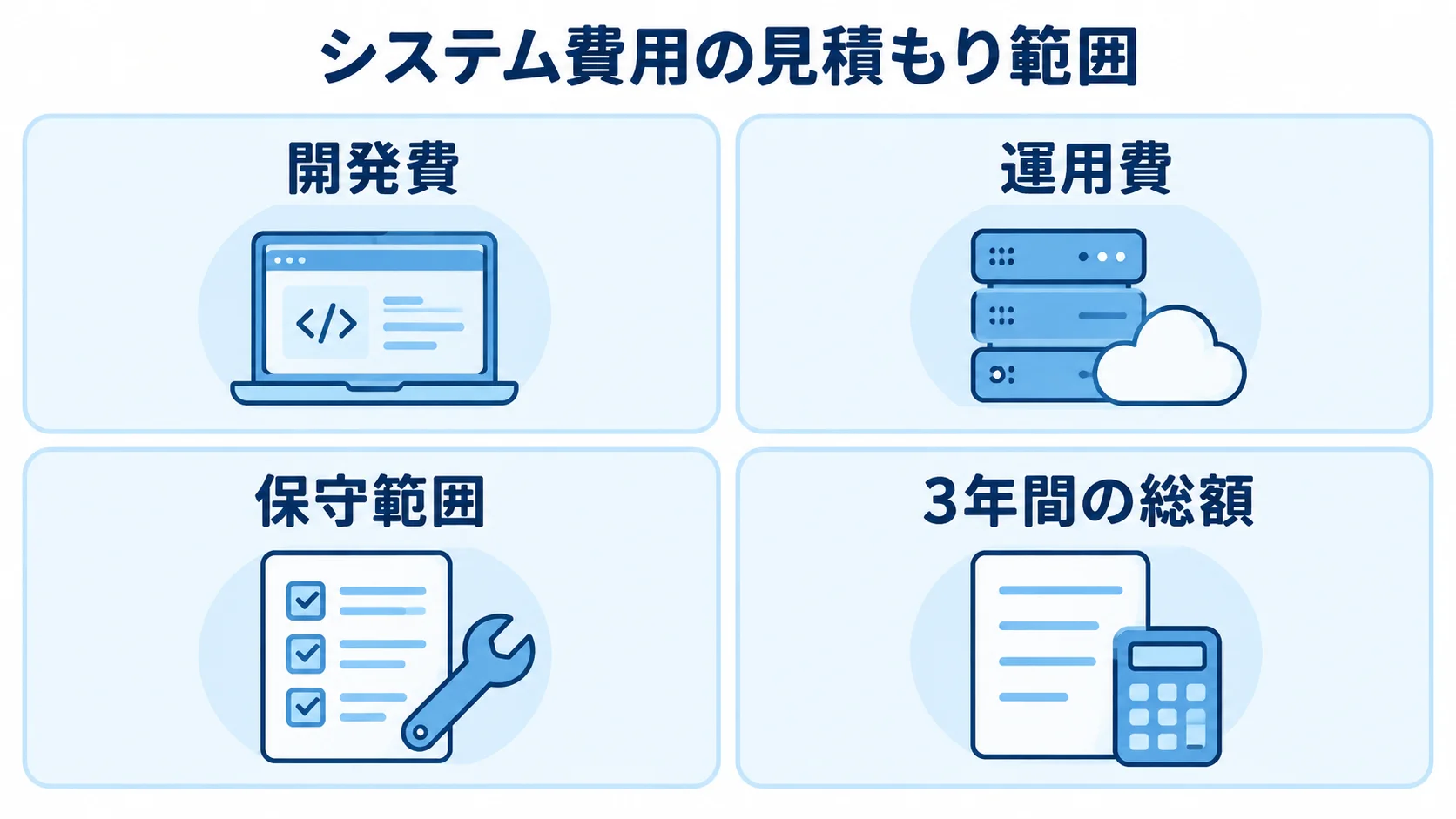 美容・サロン業向けシステムの費用項目 開発費、運用費、保守範囲、3年間の総額を示す4つのパネル図