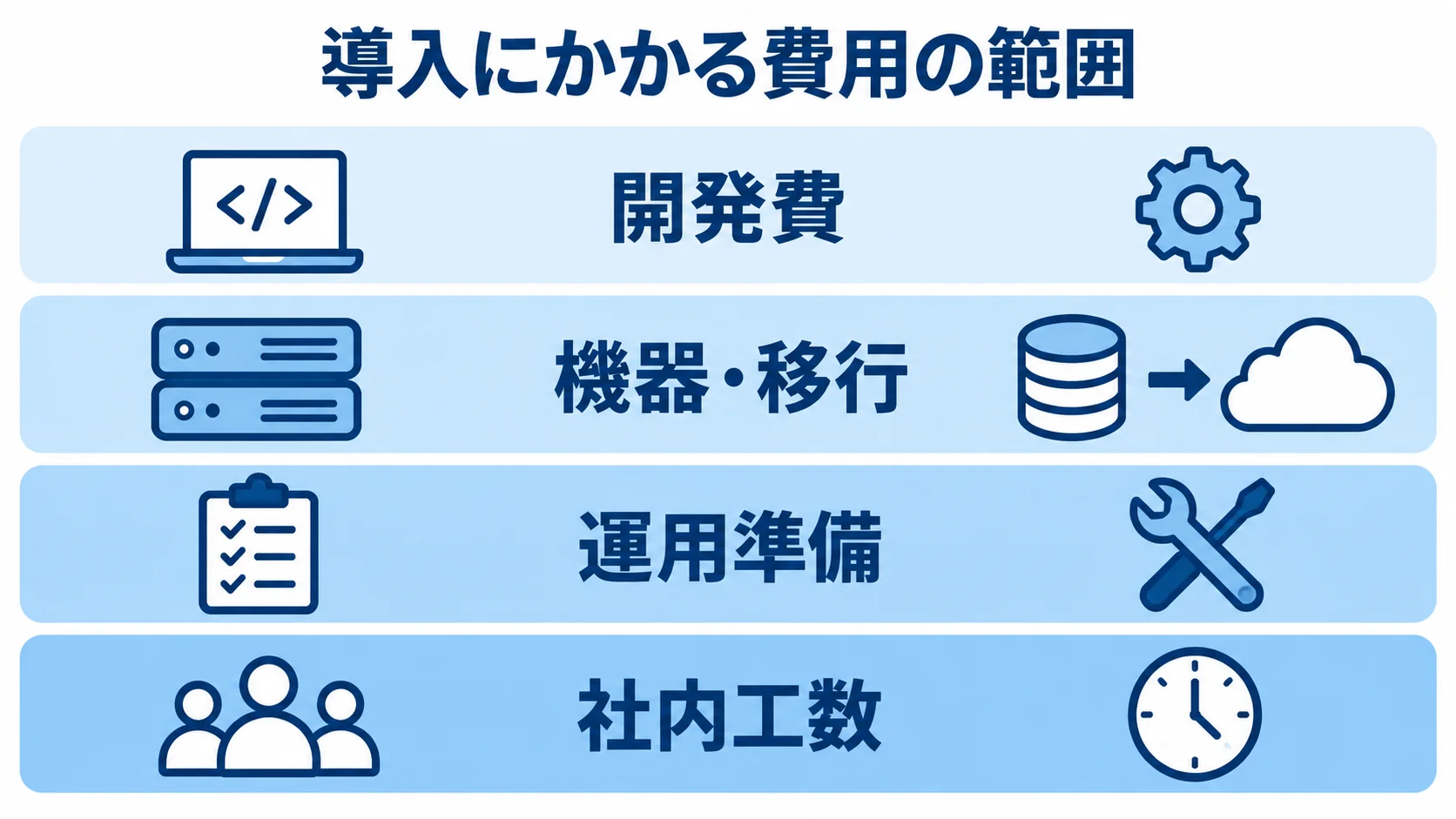 賞味期限管理システムの導入費用を、開発費、機器・移行、運用準備、社内工数の4層で示した図。