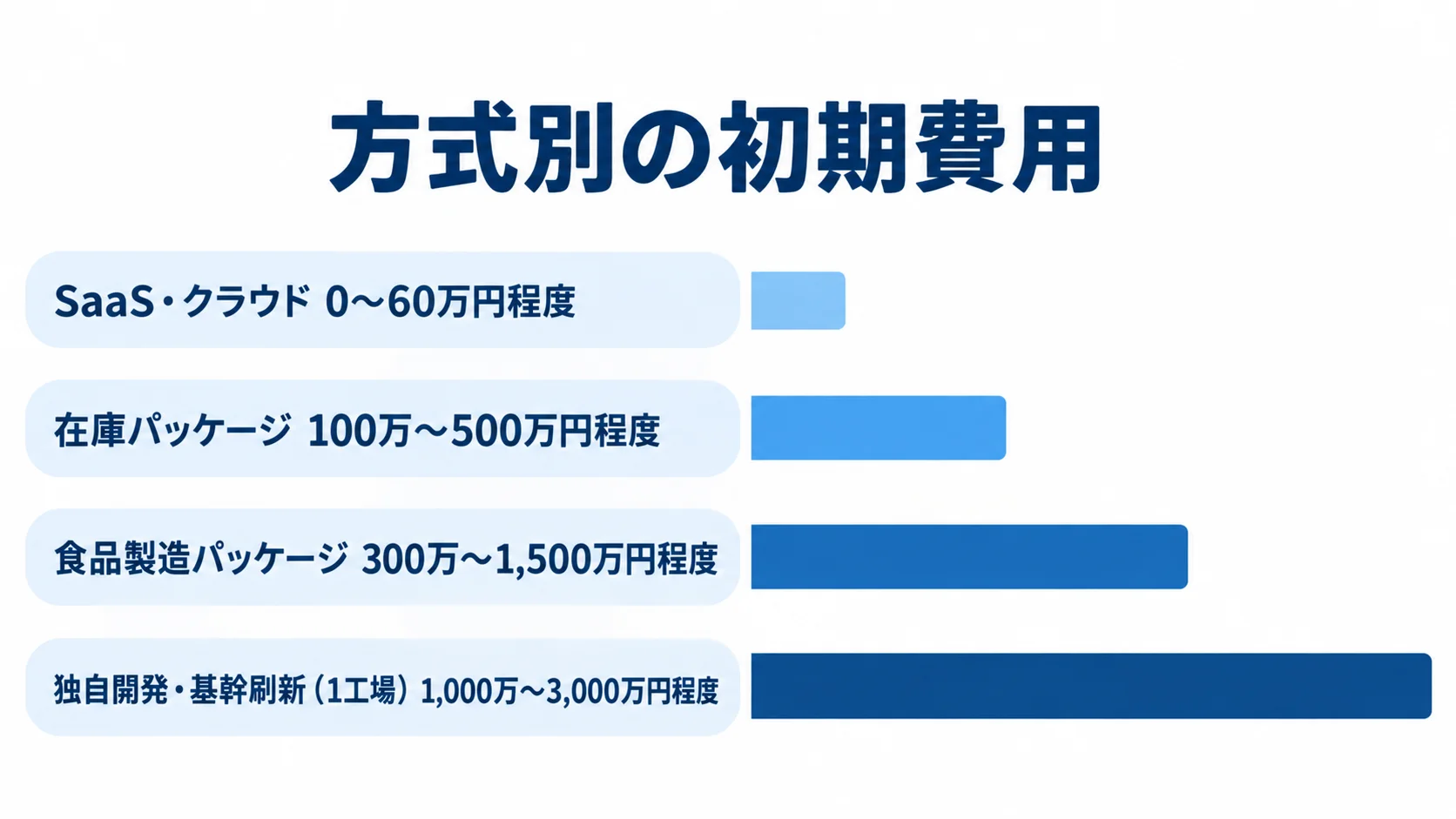 容器資材管理システムの方式別初期費用 SaaS・クラウドから独自開発・基幹刷新まで、方式別の初期費用目安を比べる横棒図。