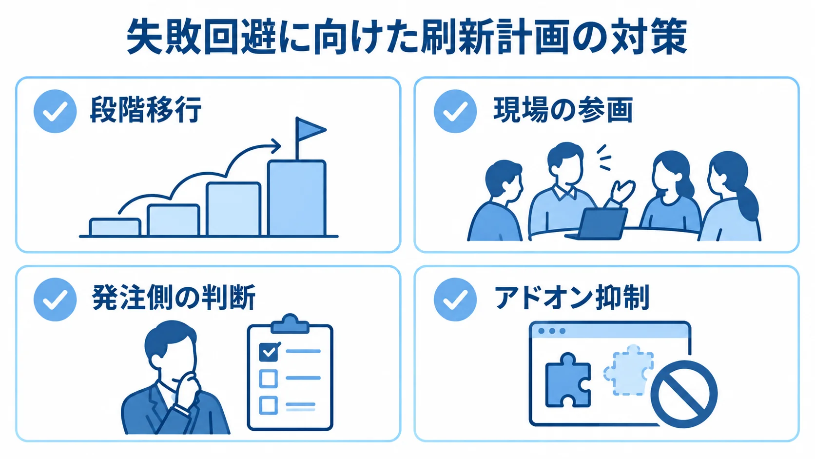失敗回避に向けた刷新計画の対策 段階移行、現場の参画、発注側の判断、アドオン抑制を示したチェックリスト