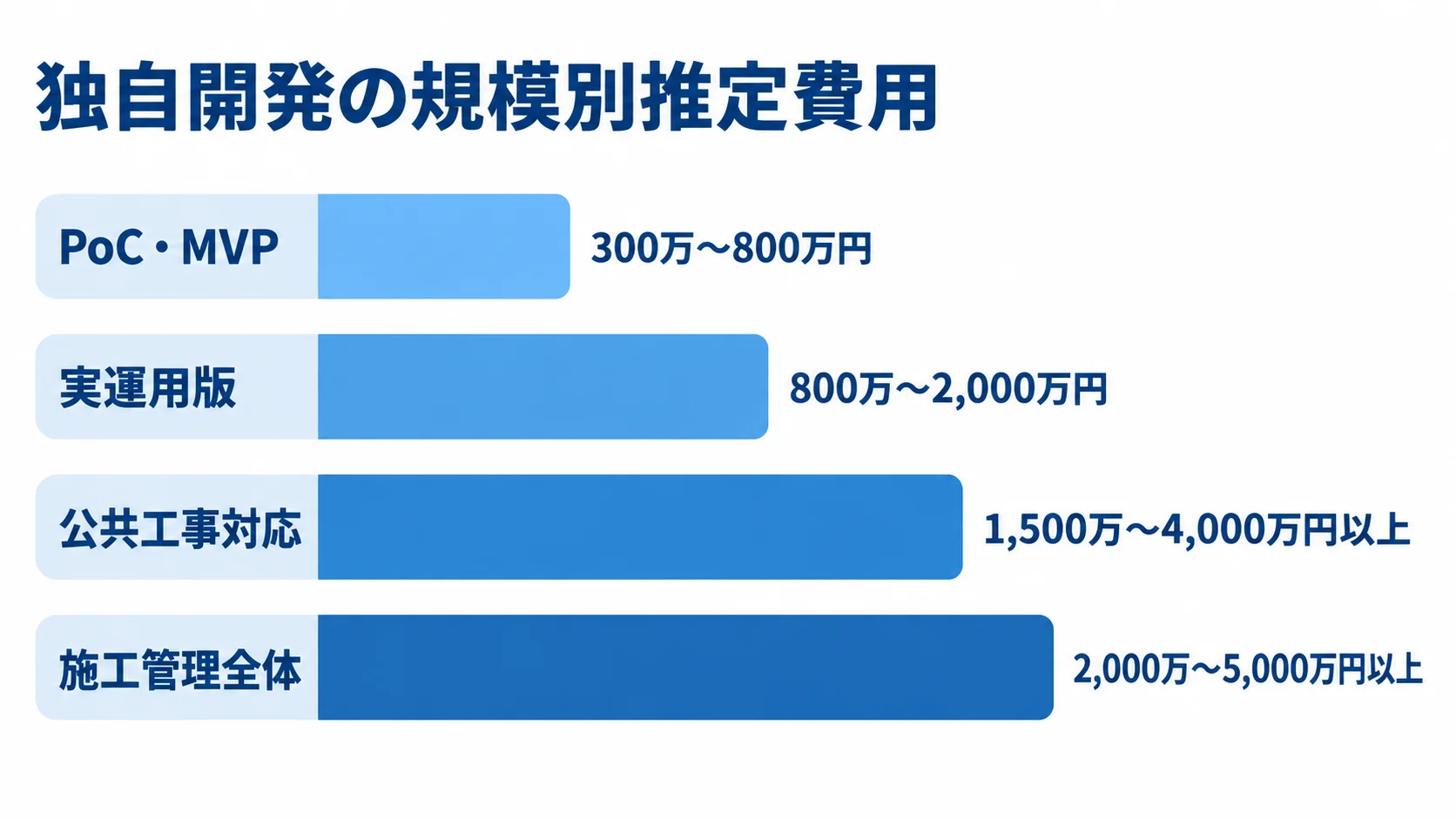 独自開発の規模別推定費用 PoC・MVP、実運用版、公共工事対応、施工管理全体の独自開発費用レンジを示す横棒図