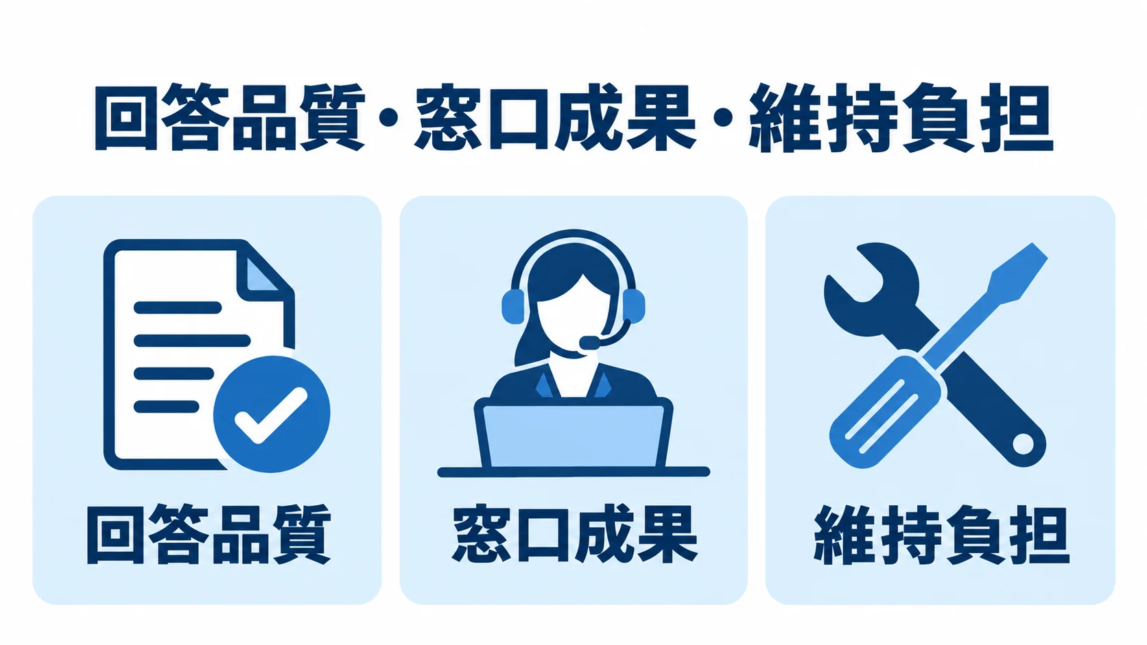 AIチャットボット導入効果を測る指標 導入効果を測る指標として、回答品質、窓口成果、維持負担を並べた図。