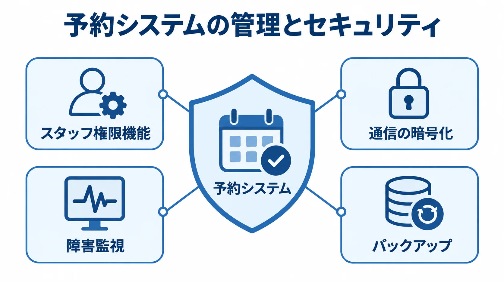 予約システムの管理と安全な運用 予約システムを中央に、スタッフ権限機能、通信の暗号化、障害監視、バックアップを周囲に示した図
