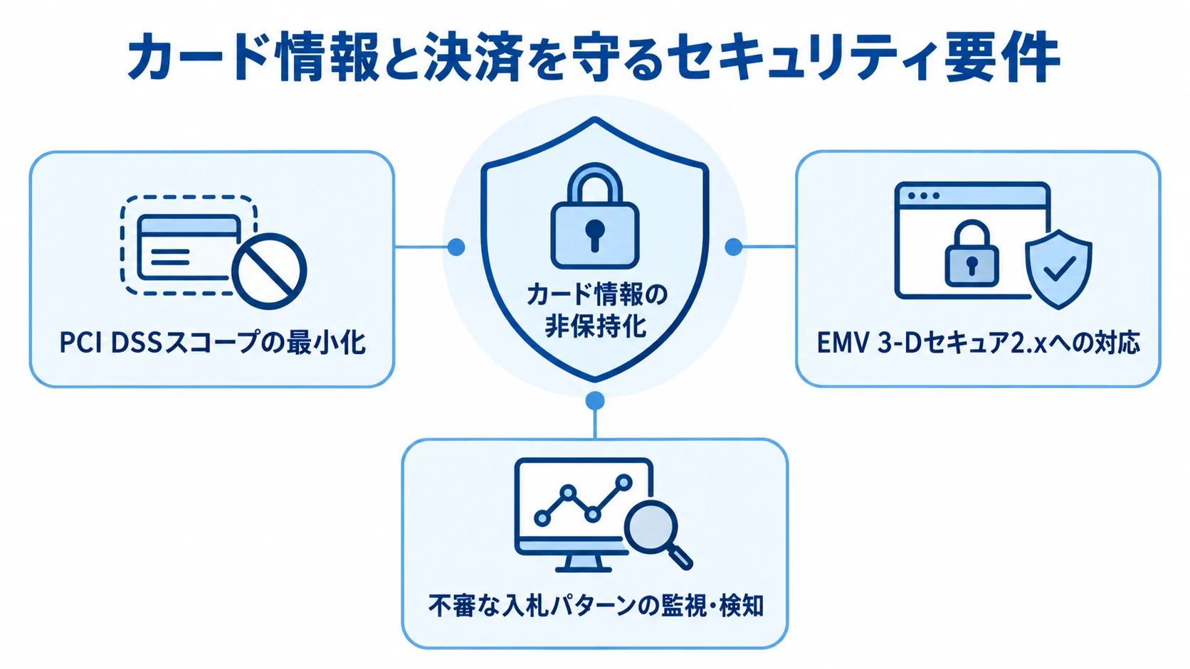 決済とセキュリティの要件 カード情報の非保持化を中心に、PCI DSSスコープの最小化、EMV 3-Dセキュア2.x、不審な入札パターンの監視・検知を配置した図。