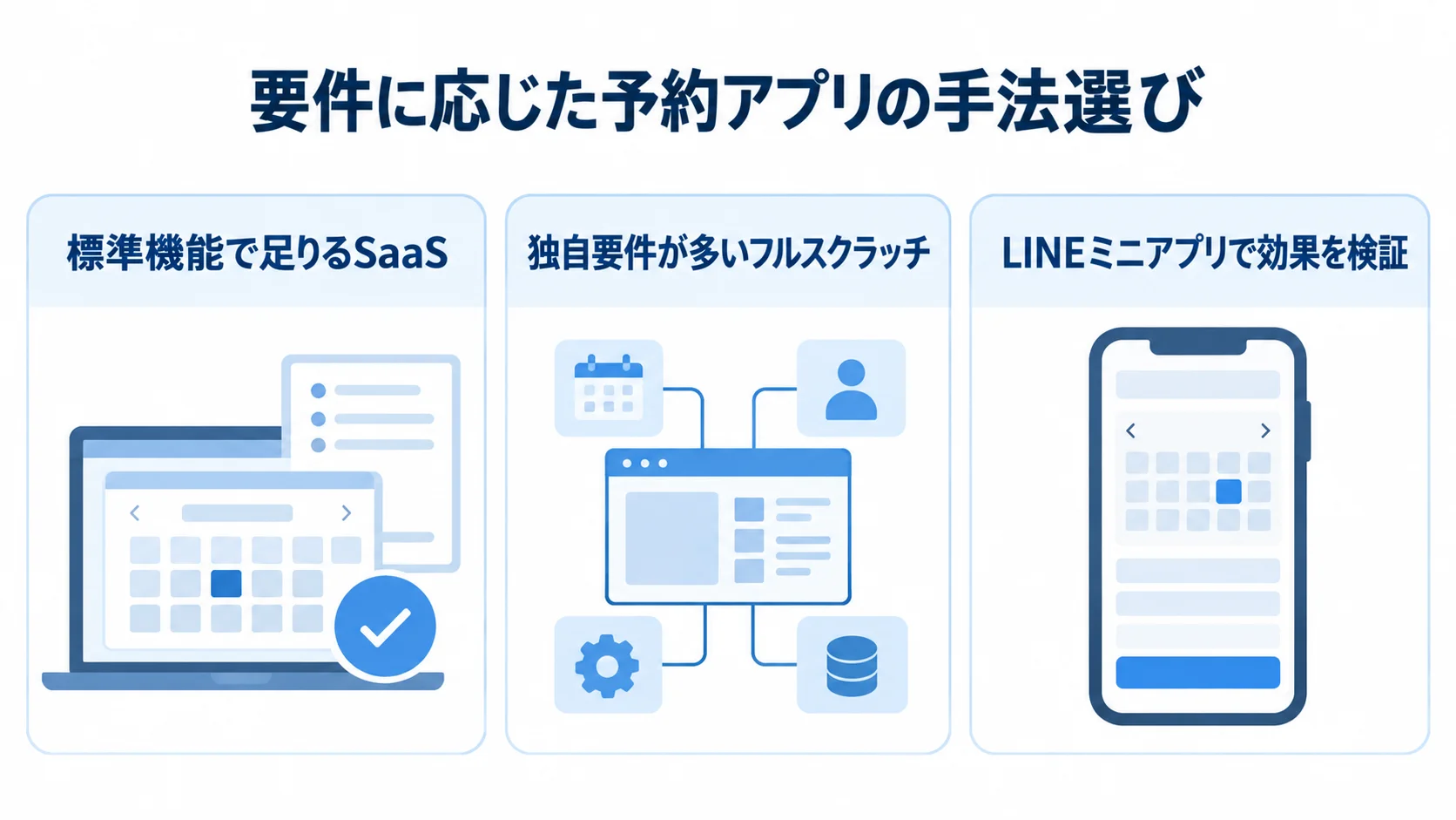 要件別に見る予約アプリの3つの手法 予約アプリの手法を、標準機能で足りるSaaS、独自要件が多い場合のフルスクラッチ、効果を検証するLINEミニアプリの3パネルで示す図。