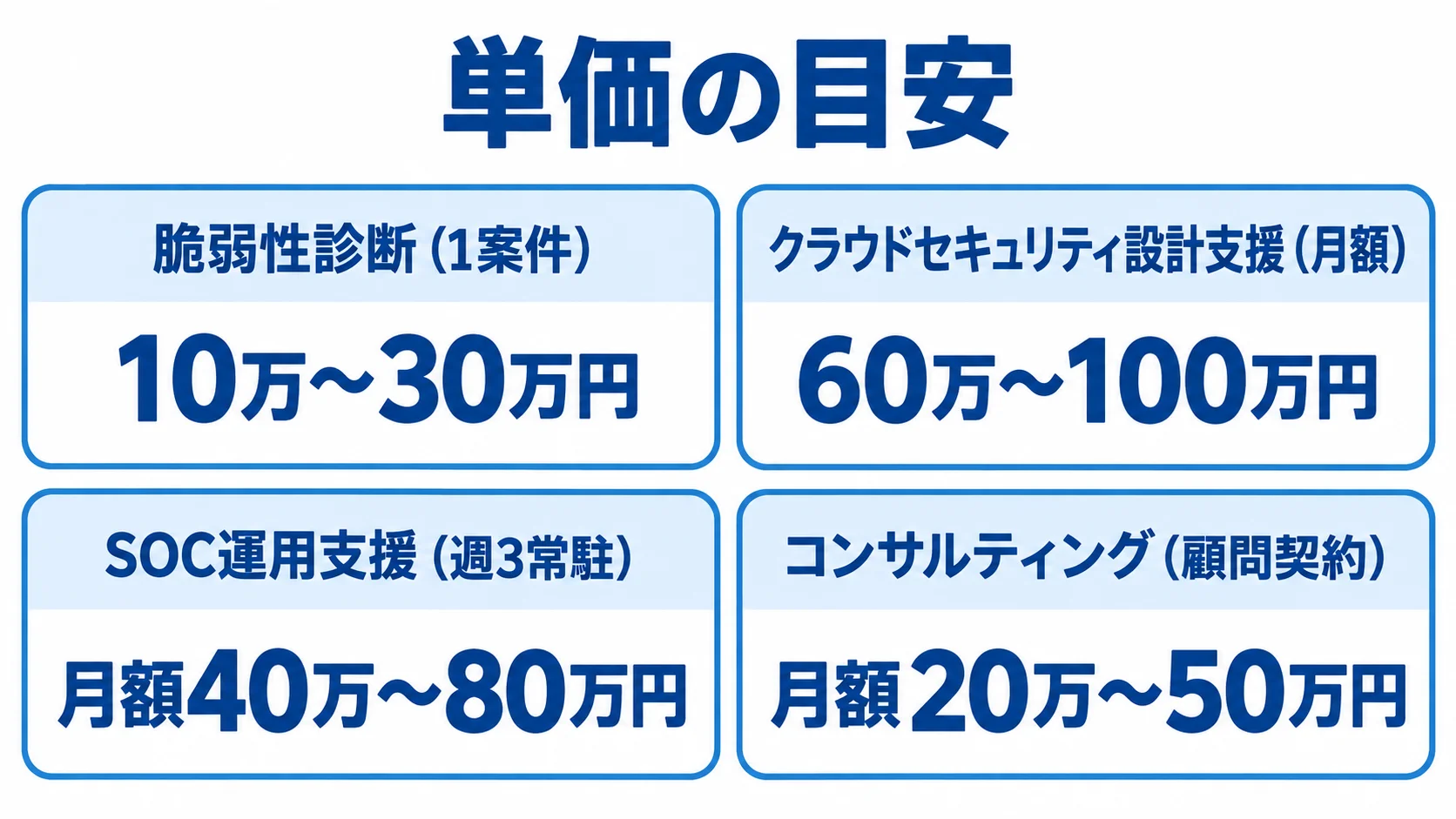 セキュリティ案件の単価目安 脆弱性診断、クラウド設計支援、SOC運用支援、コンサルティングの単価範囲を示す図。