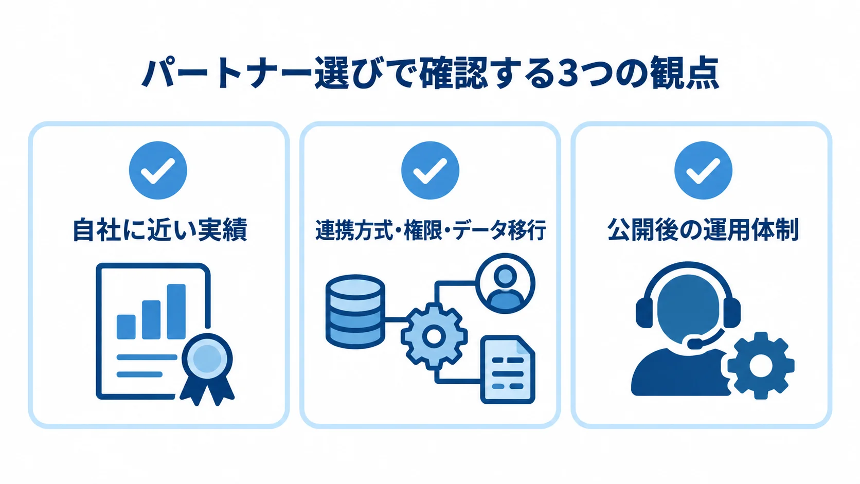パートナー選びの観点として、自社に近い実績、連携方式・権限・データ移行、公開後の運用体制を並べたチェックリスト。