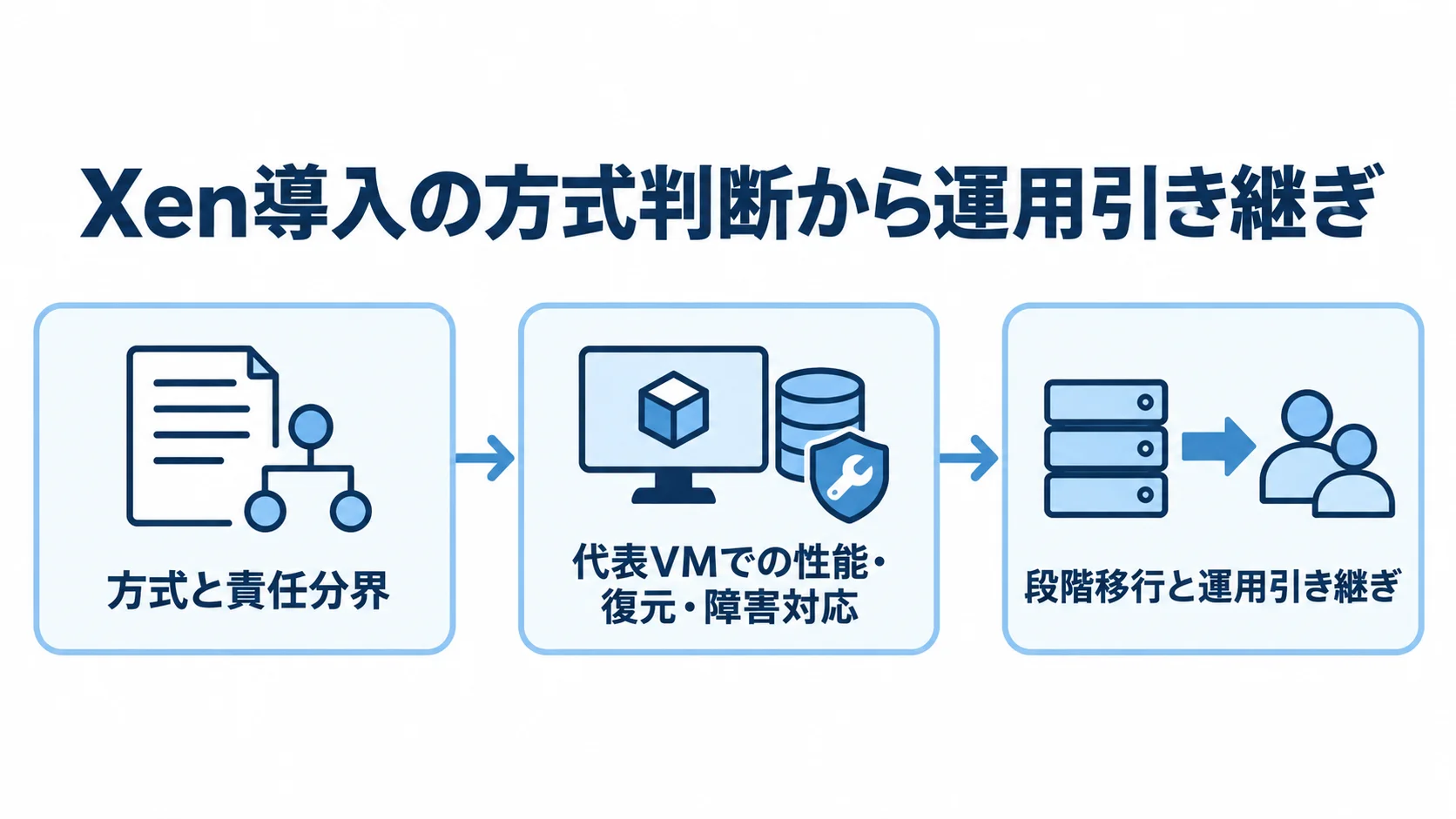 方式と責任分界の決定、代表VMでのPoC、段階移行と運用引き継ぎへ進むXen導入の流れを示した図解。