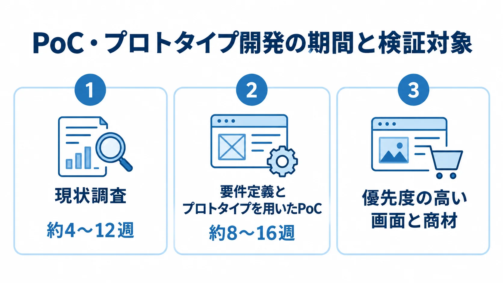 PoCの期間目安と検証範囲を示す図 現状調査とPoCの期間、優先度の高い画面と商材への対象絞り込みを示す3パネル図