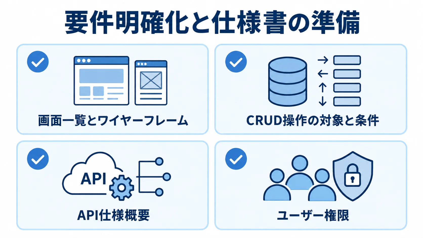 仕様書に整理する4つの情報 見積もり用の仕様書に整理する画面、CRUD操作、API、ユーザー権限の4項目を示した図。