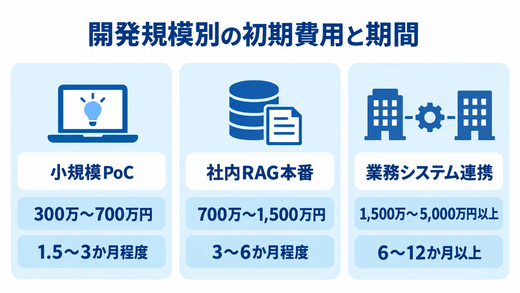 開発規模別の初期費用と期間の目安 小規模PoC、社内RAG本番、業務システム連携の初期費用と期間の目安を並べた図。