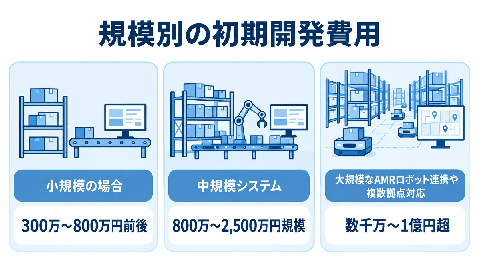 ピッキングシステムの規模別開発費用 小規模、中規模、大規模なピッキングシステム開発の初期費用を3つのパネルで示した図。