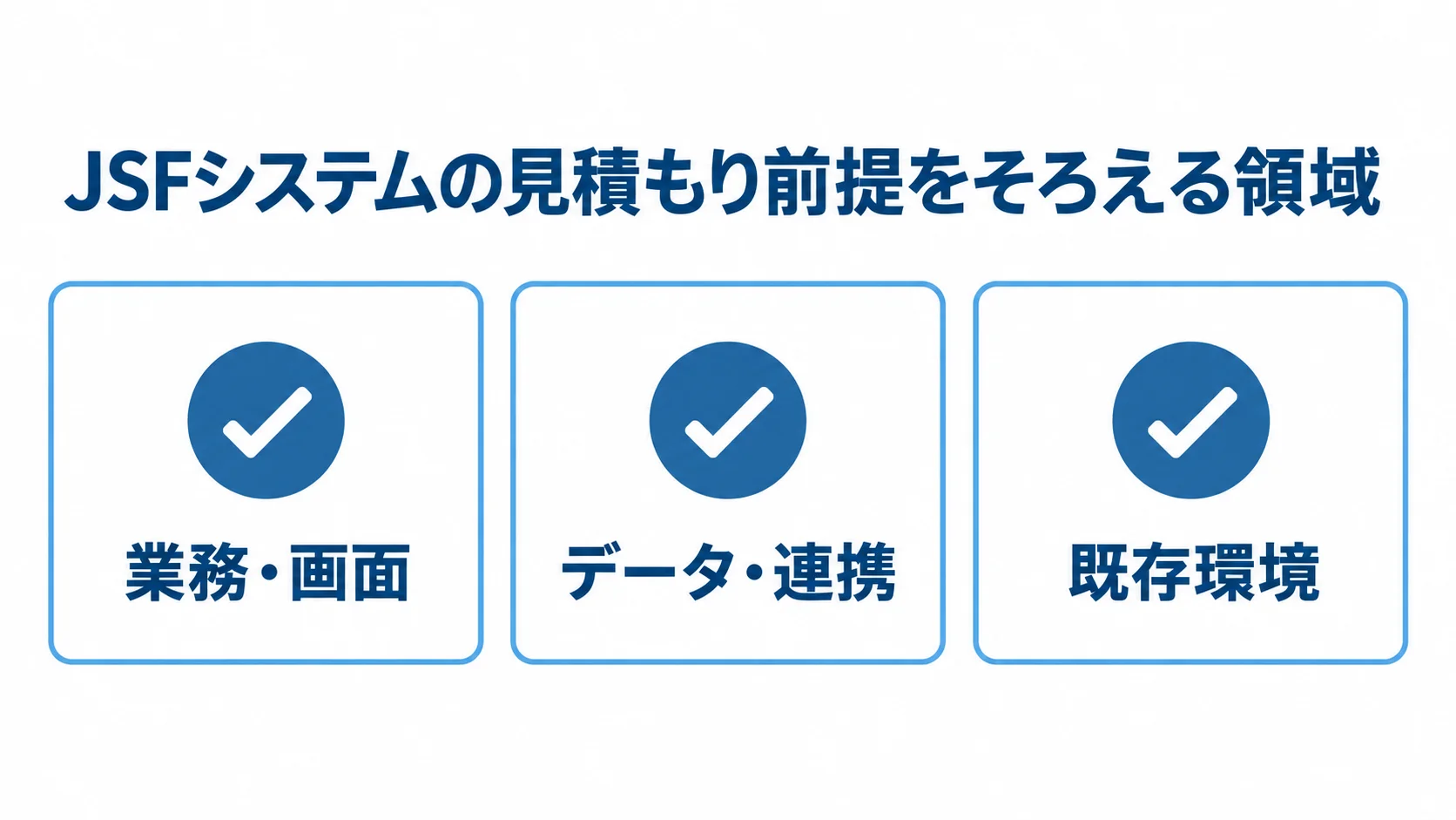 JSFシステムの見積もり前提として、業務・画面、データ・連携、既存環境の3項目を確認する図。