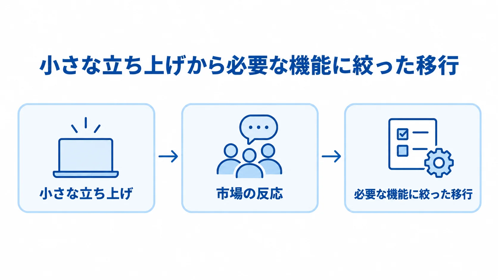 既存CMSやノーコードで小さく立ち上げ、市場の反応を確かめてから必要な機能に絞って移行する3段階の図。