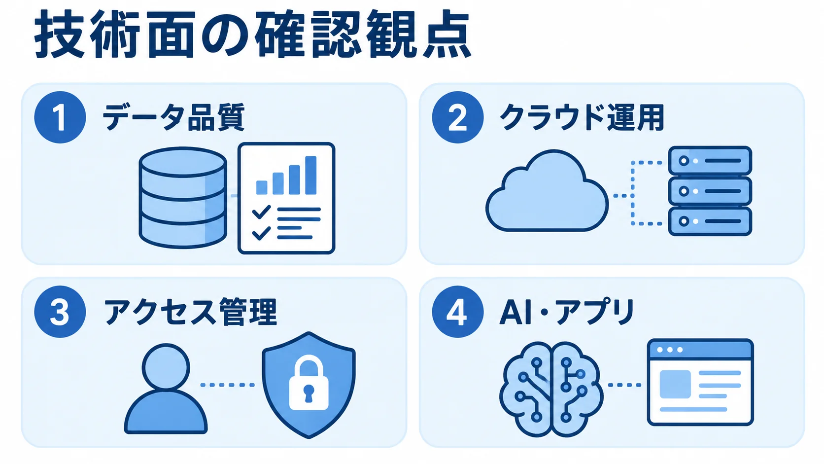保健指導支援システムの技術面で確かめる観点 保健指導支援システムの技術面を、データ品質、クラウド運用、アクセス管理、AI・アプリの4項目に分けた図解