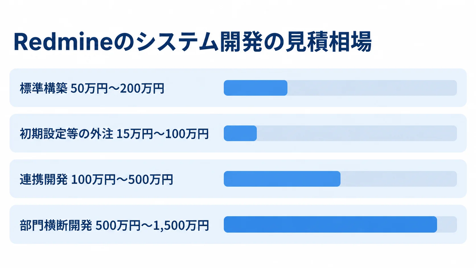 Redmine開発の初期費用目安を範囲別に比較 標準構築、初期設定等の外注、連携開発、部門横断開発の初期費用目安を棒で比較した図。