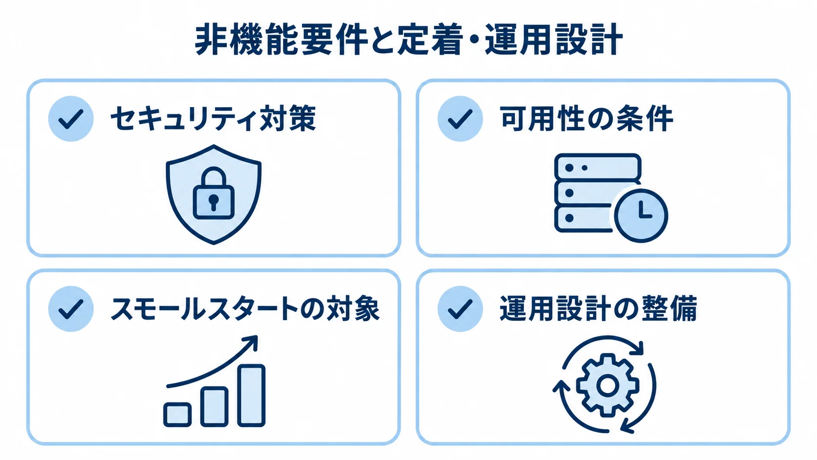 CLMの非機能要件と運用設計 非機能要件と定着・運用設計を、セキュリティ対策、可用性の条件、スモールスタートの対象、運用設計の整備に分けた図。
