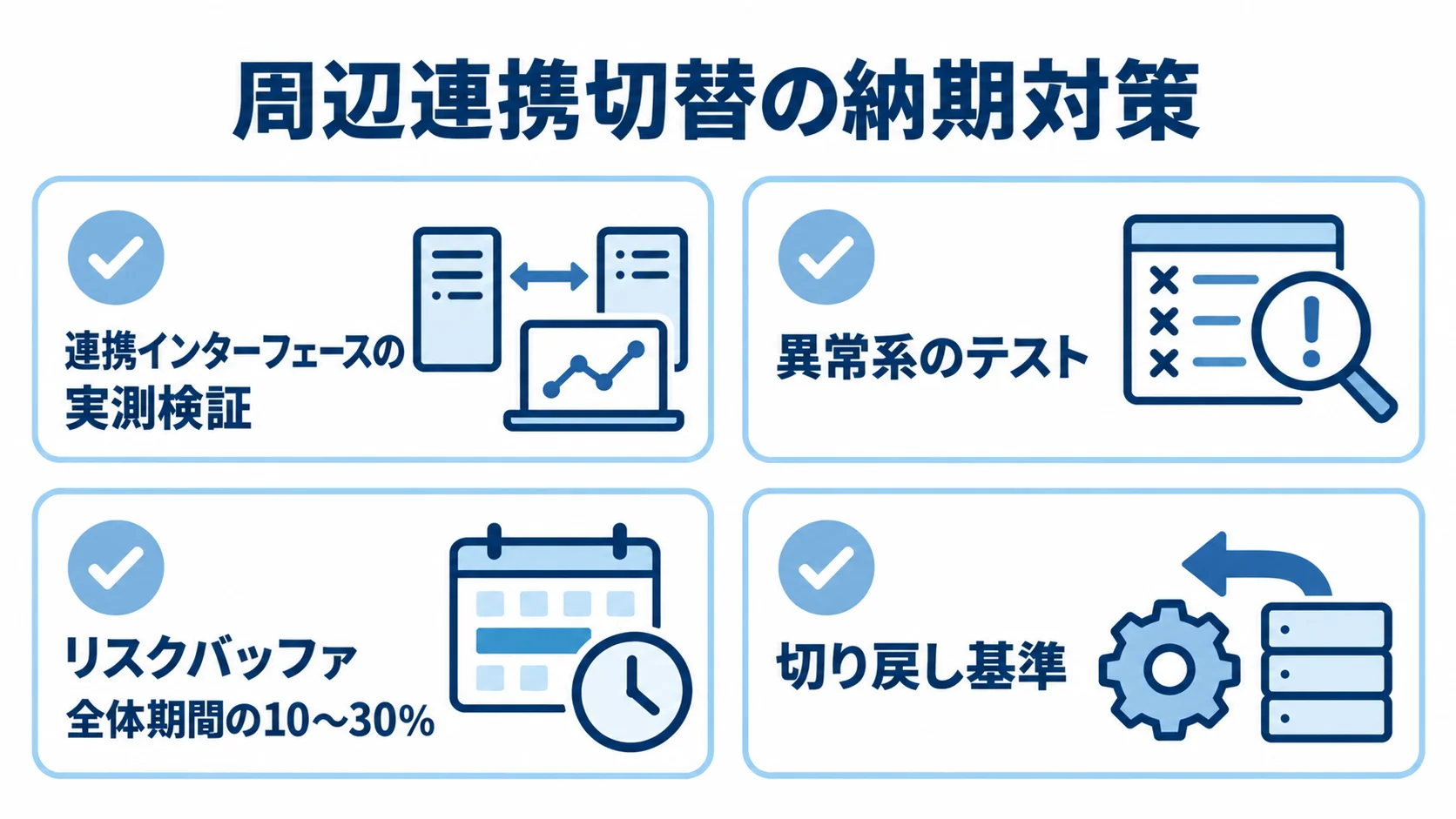 周辺連携の実測検証、異常系テスト、リスクバッファ、切り戻し基準を並べた4項目のチェック図。
