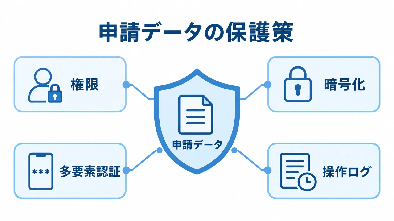 申請データを守る四つの保護策 申請データを中央に置き、権限、暗号化、多要素認証、操作ログで囲む図です。