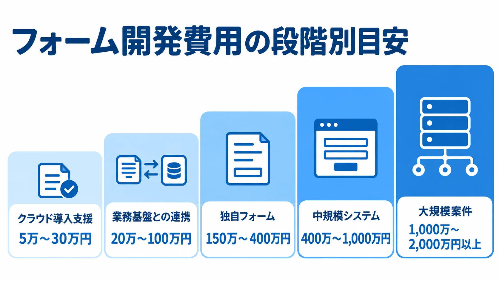 フォーム開発費用の段階別目安を示す図 クラウド導入支援から大規模案件まで、フォーム開発の費用幅を小さい順に並べた尺度図。