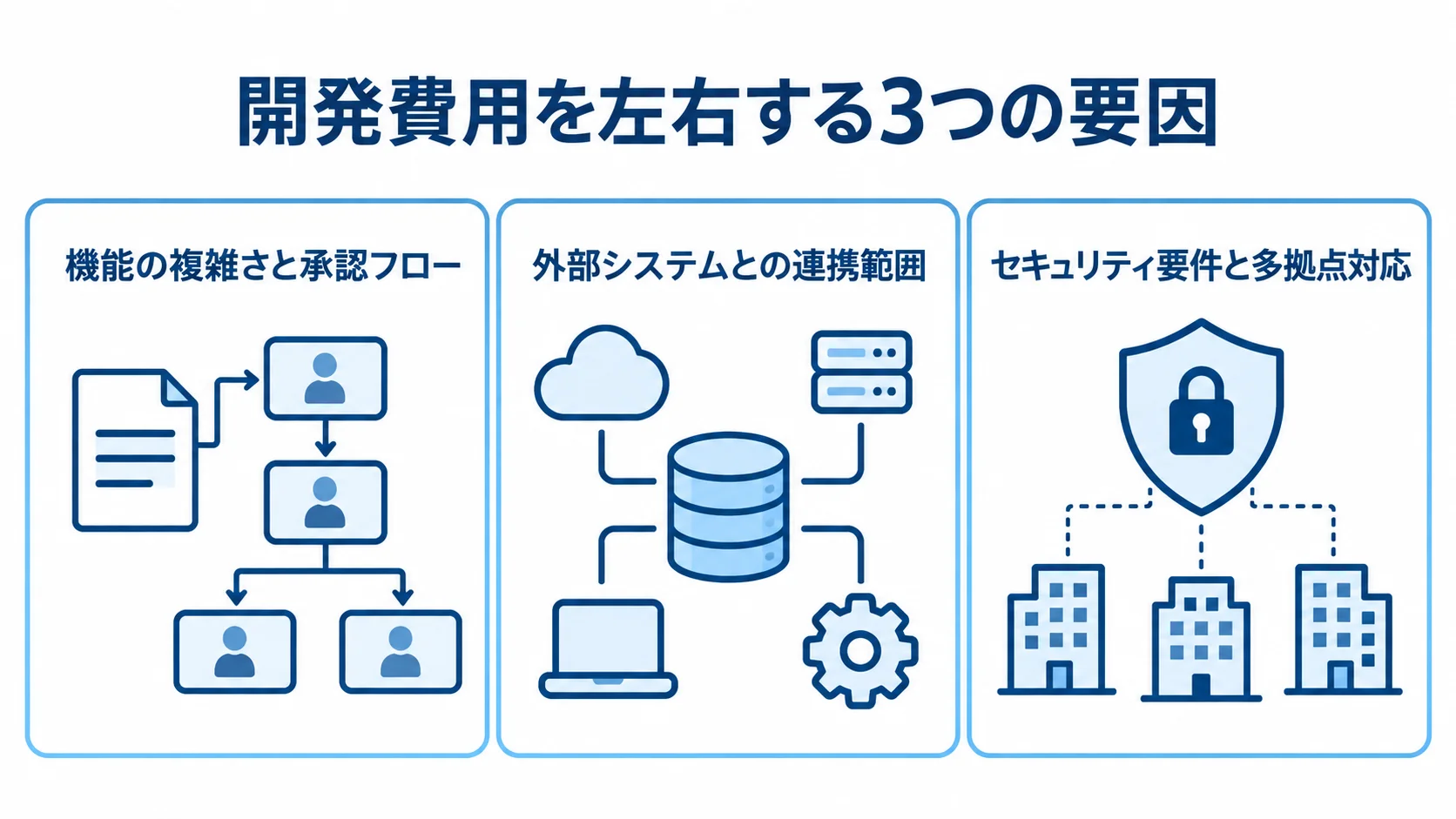 開発費用に影響する機能と承認フロー、外部システム連携、セキュリティと多拠点対応の3要因を並べた図です。