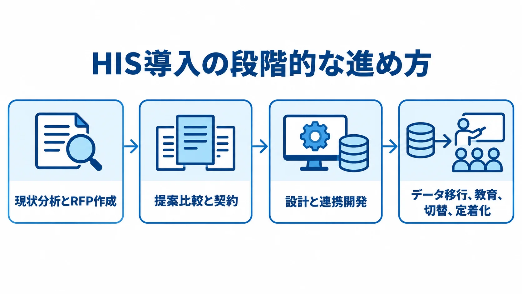 HIS導入の4工程を、現状分析とRFP作成、提案比較と契約、設計と連携開発、データ移行・教育・切替・定着化の順に並べた図。