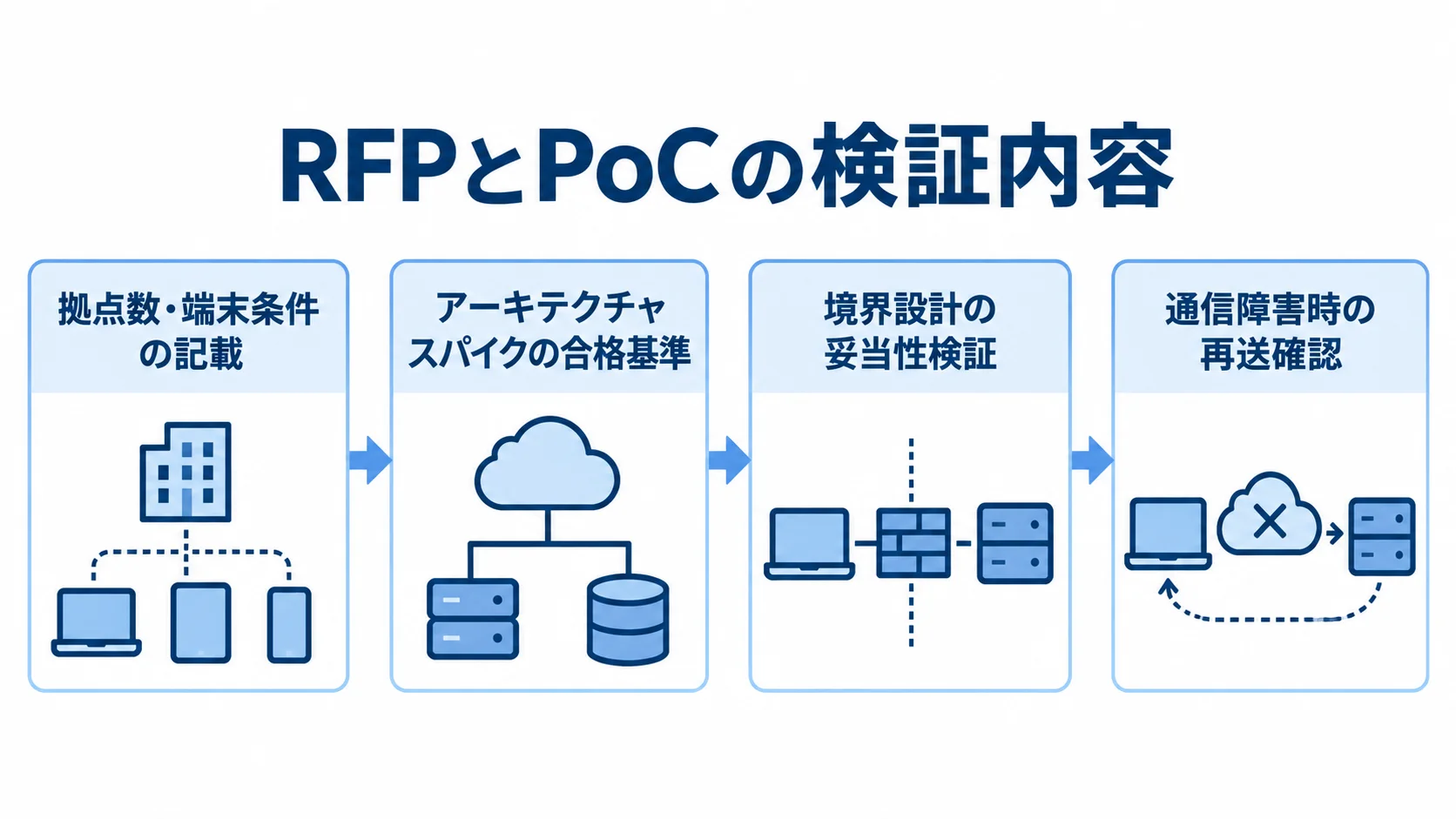 RFPからPoCまでのアーキテクチャ検証の流れ RFPで対象条件と合格基準を定め、PoCで境界設計と通信障害時の再送を検証する流れ図