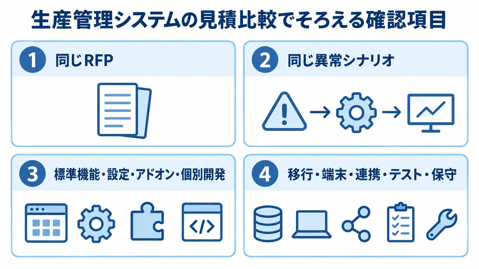 生産管理システムの見積比較でそろえる4つの確認項目 同じRFPと異常シナリオ、標準機能から個別開発までの区分、移行から保守までの範囲を確認する4項目の図。