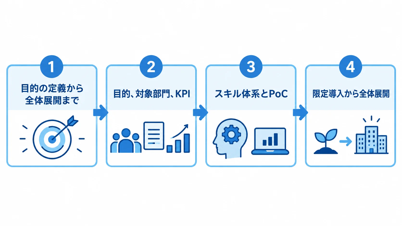 スキルマッチングシステム開発の4段階を示すパネル図 目的・対象部門・KPIの定義から、スキル体系とPoC、設計・開発・テスト、限定導入・全体展開へ進む4段階のパネル図