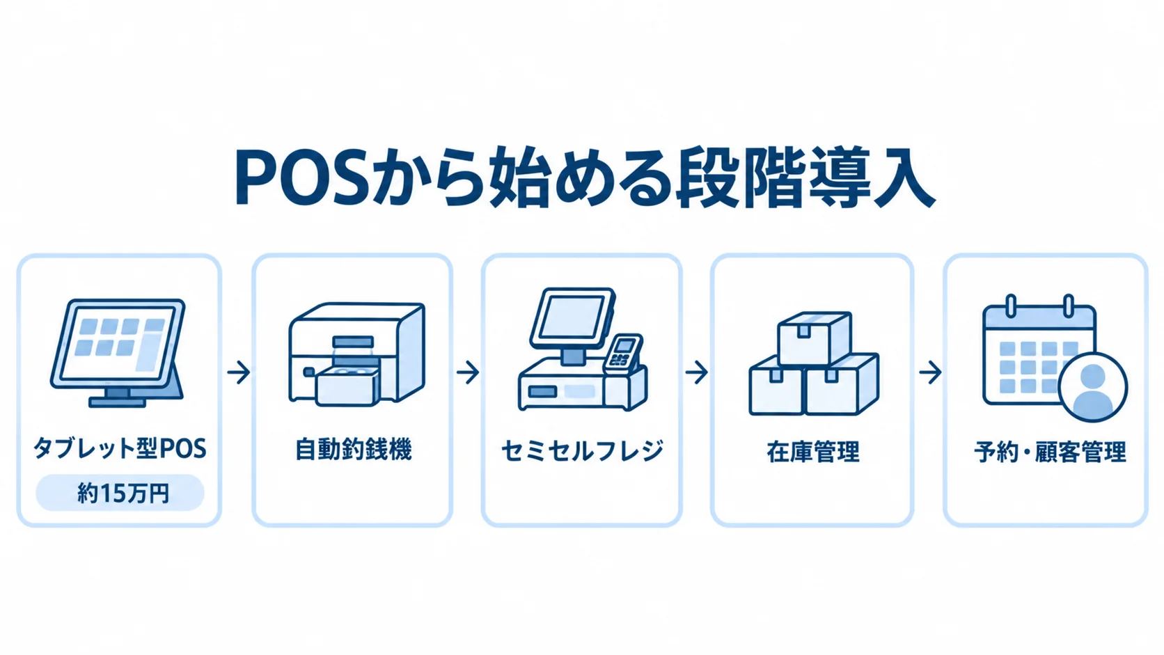 タブレット型POSから機能を広げる導入順序 タブレット型POSから自動釣銭機やセミセルフレジへ進み、在庫管理や予約・顧客管理へ広げる段階導入の流れ。