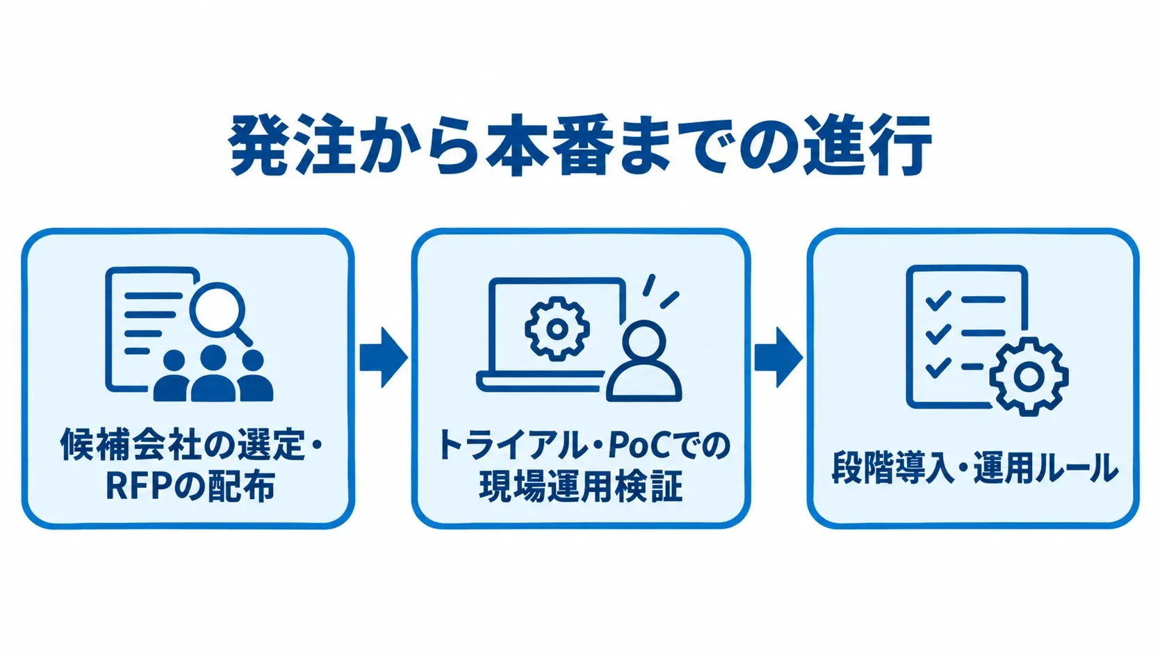 動画管理システムの発注から本番までの3段階 候補会社の選定とRFP配布、トライアルやPoC、段階導入と運用ルールの整備へ進む3段階の図。