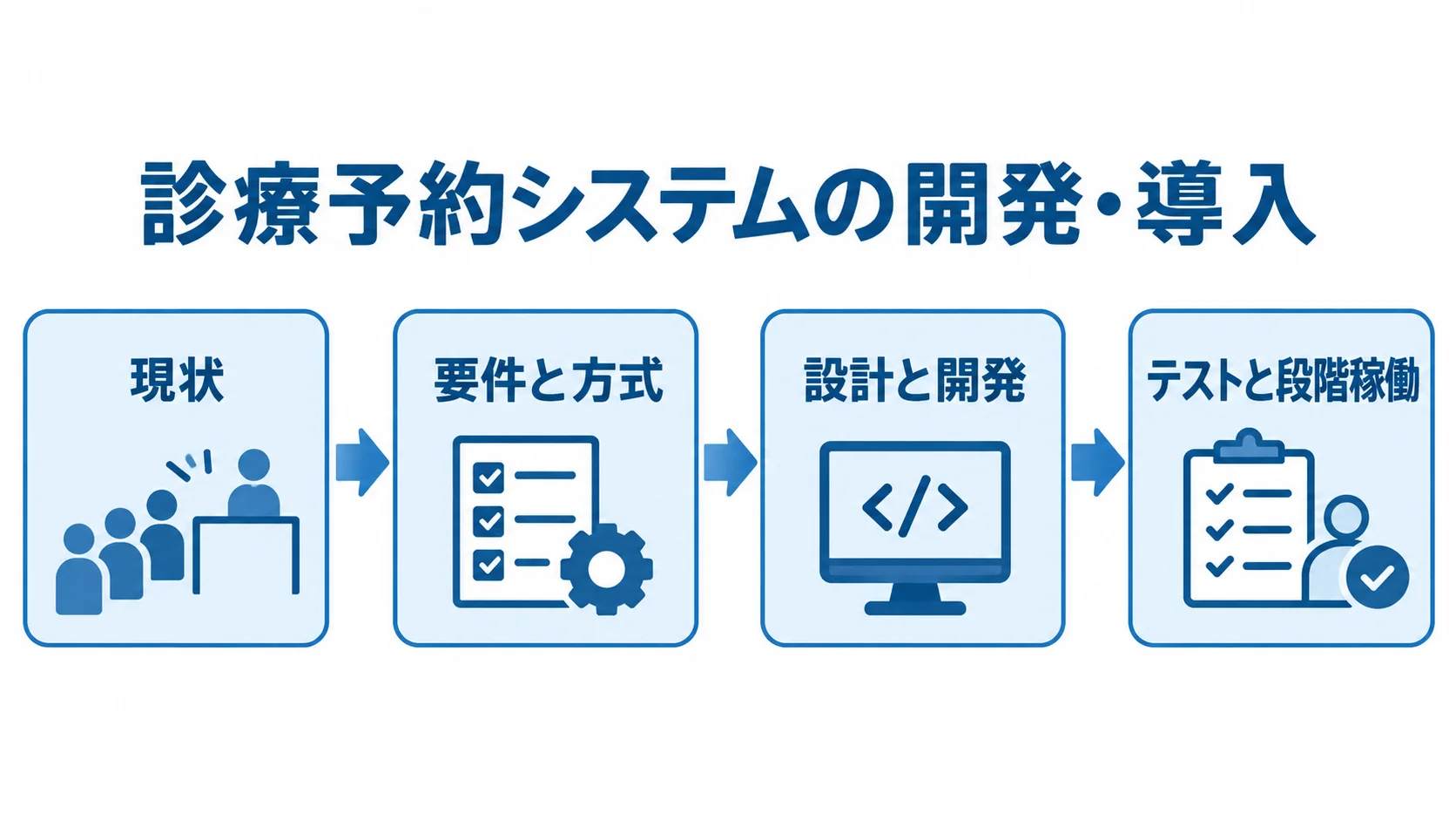 現状把握から段階稼働までの導入工程 診療予約システムの導入工程を現状把握から段階稼働まで順に示した図解