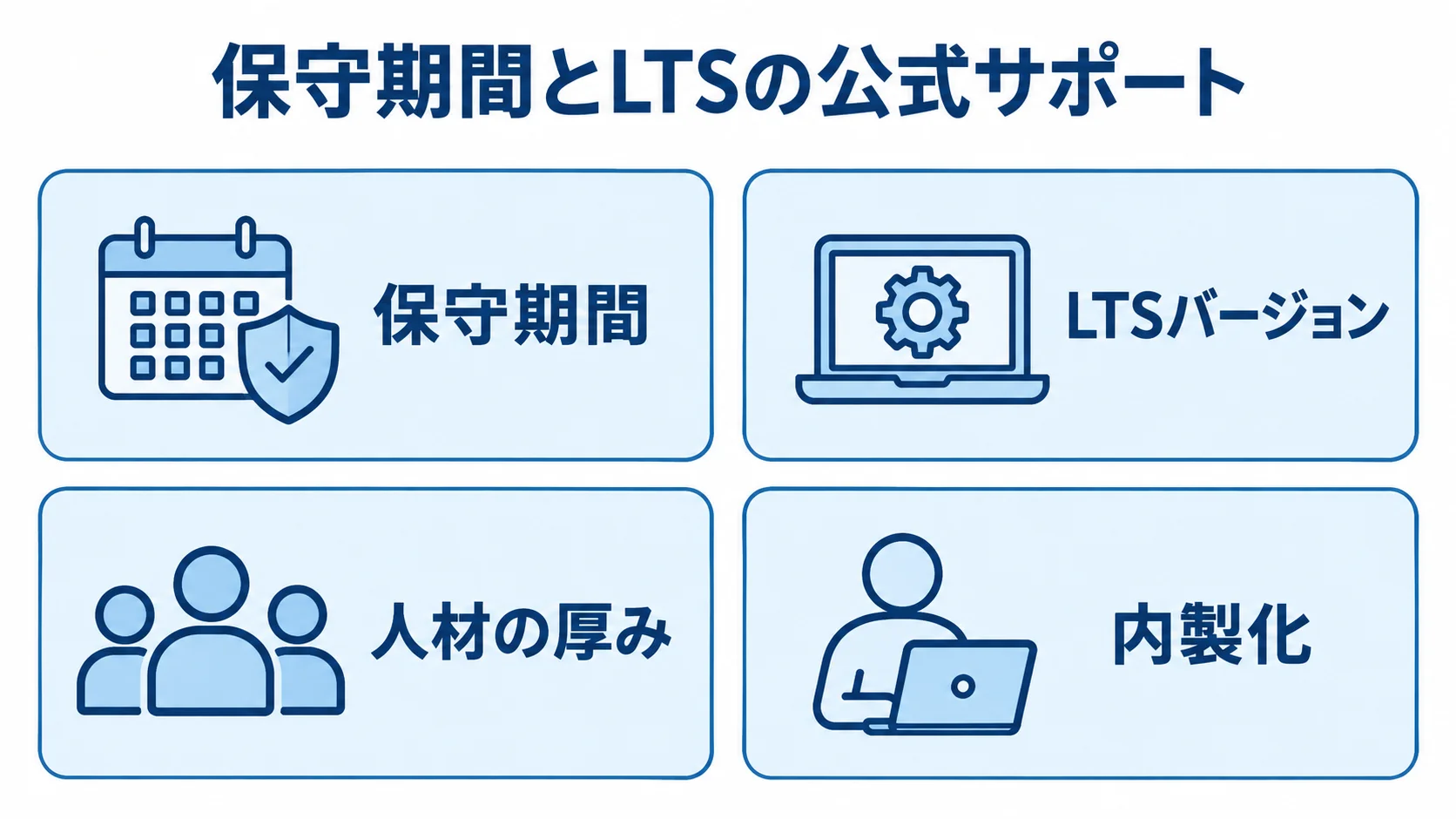 保守期間とLTSの公式サポート Javaの長期運用を支える保守期間、LTSバージョン、人材の厚み、内製化の4観点を示す図。