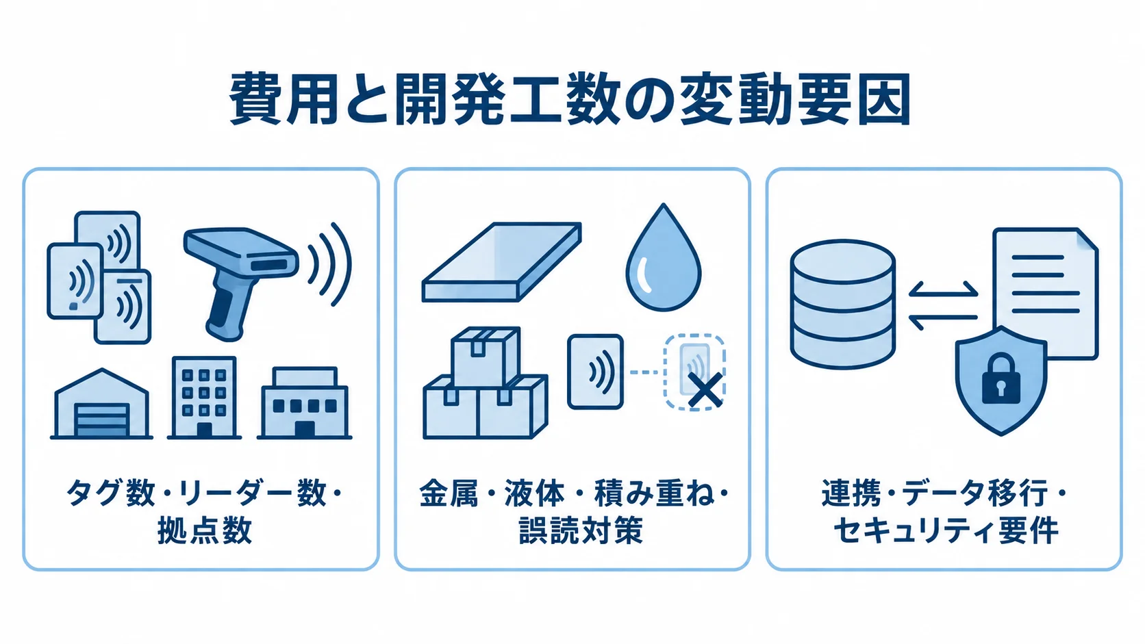 RFID管理システムの費用と開発工数に関わる3つの要因 タグやリーダー、拠点の数量、金属や液体などの現場条件、連携やデータ移行などの要件を3つのパネルで示した図