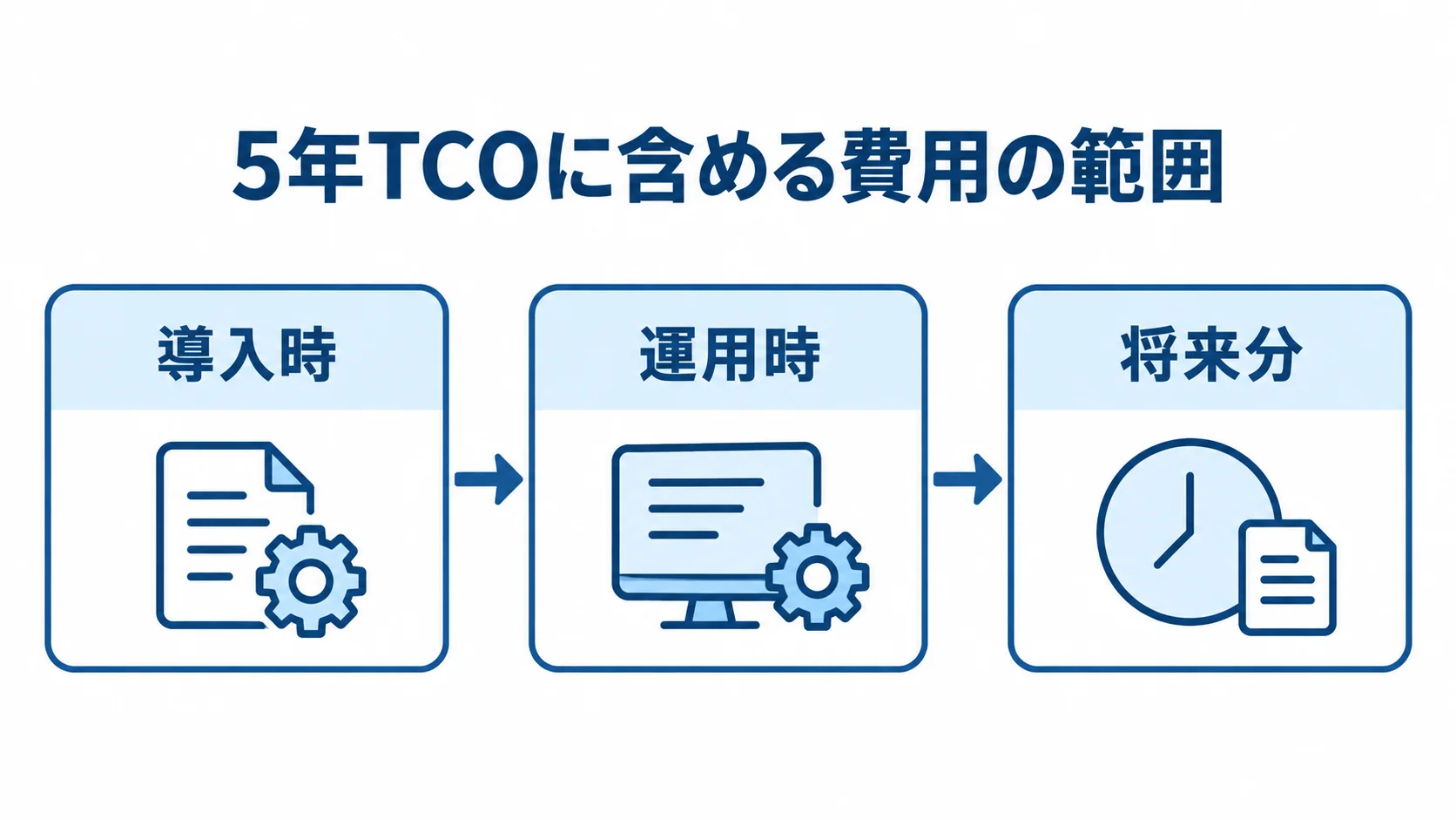 5年TCOに含める導入時・運用時・将来分の費用 5年TCOの費用範囲を導入時、運用時、将来分の順に並べた図解。