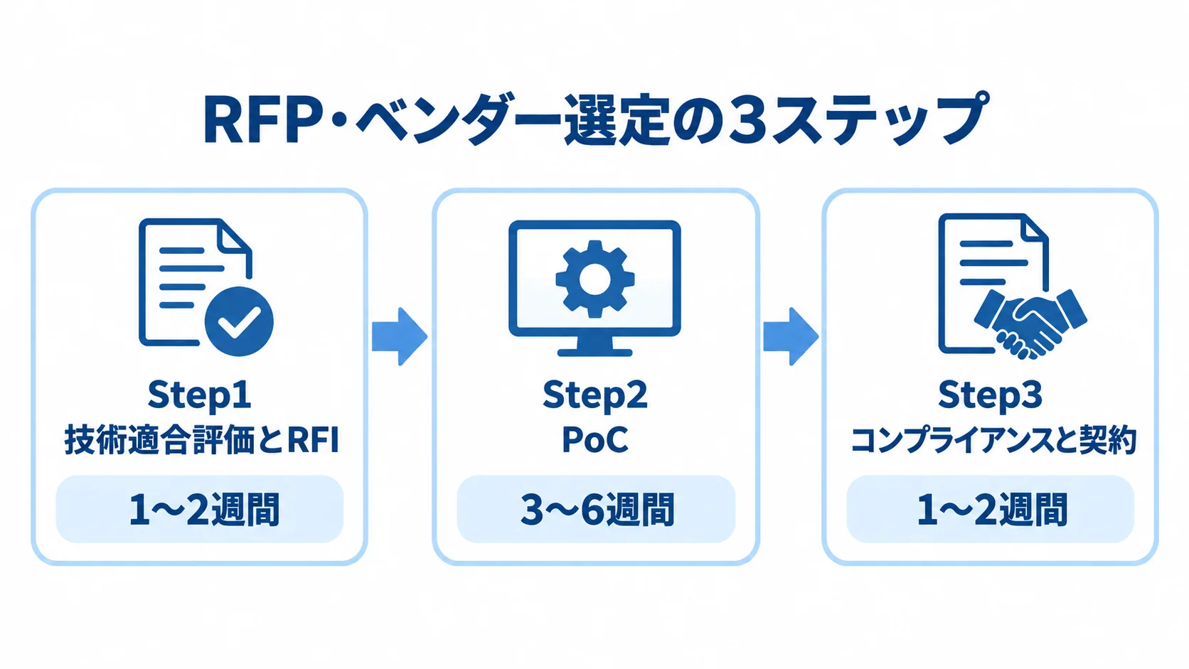 RFP・ベンダー選定の技術適合評価とRFI、PoC、コンプライアンスと契約の3段階と、それぞれの期間を示すタイムライン。