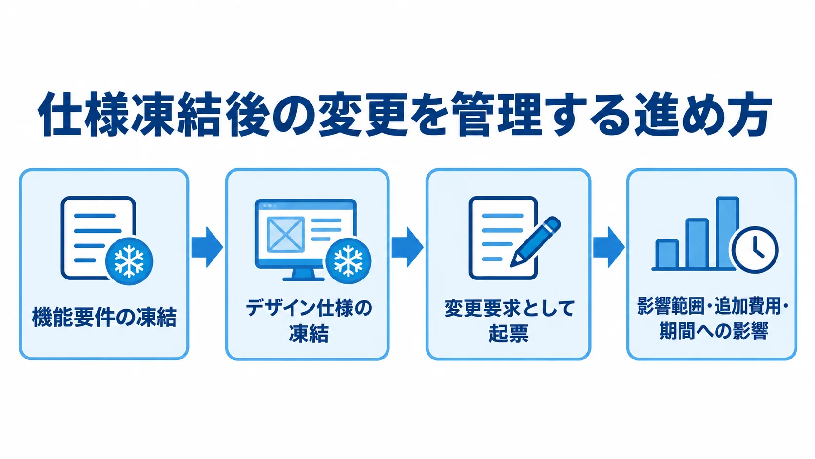機能要件とデザイン仕様をそれぞれ検証・承認後に凍結し、その後の変更要望を起票して影響を確認する流れ図。