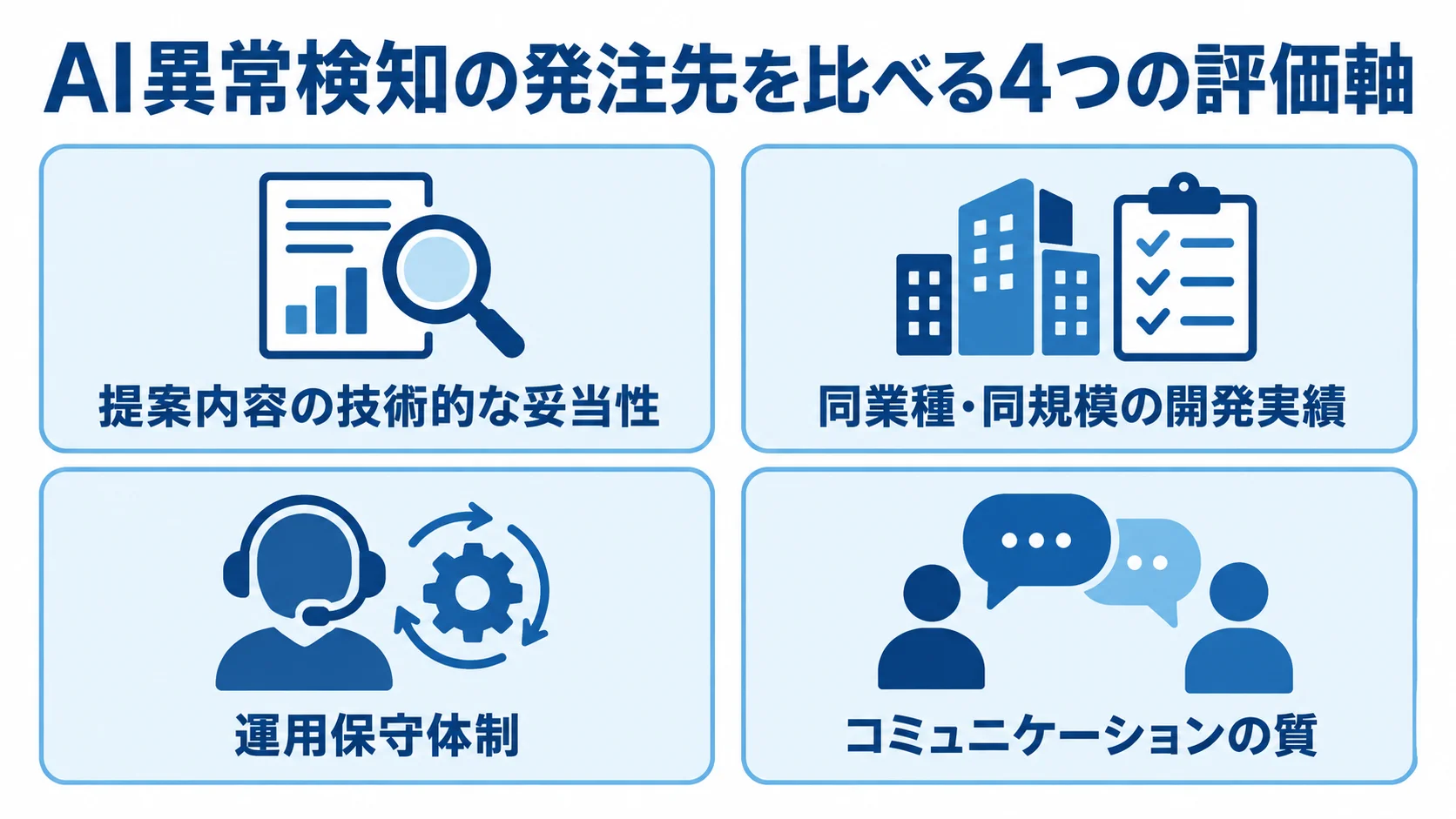 AI異常検知の開発会社を比較する4つの評価軸、技術的な妥当性、同業種・同規模の開発実績、運用保守体制、コミュニケーションの質を示したチェックリスト図。